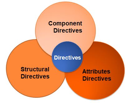 Angular 7 Directives