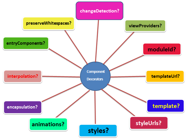 Sahosofttutorials-componentdecoratots-1