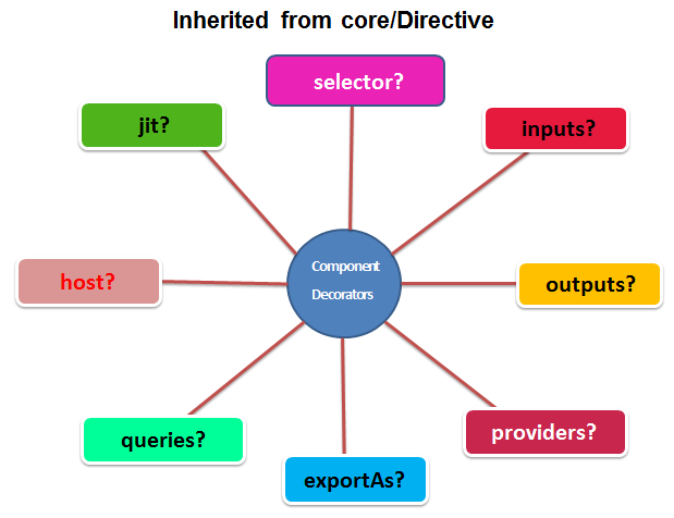 Sahosofttutorials-componentdecoratots-2