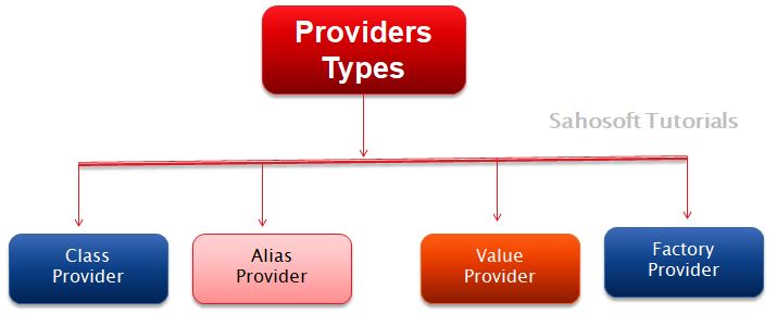 sahosoft-Tutorials-providers-Types