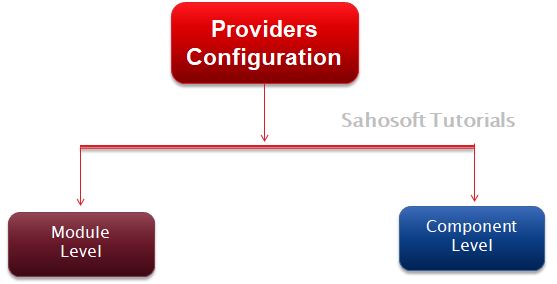 sahosoft-Tutorials-providers-configuration